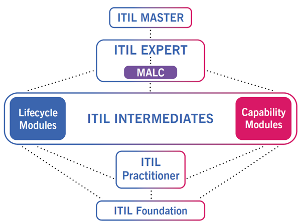 ITIL v3 schéma